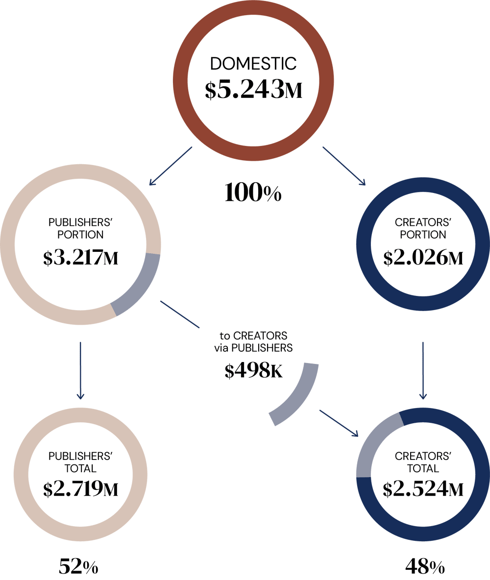 Pie charts showing 2025 Domestic Distributions millions of dollars.